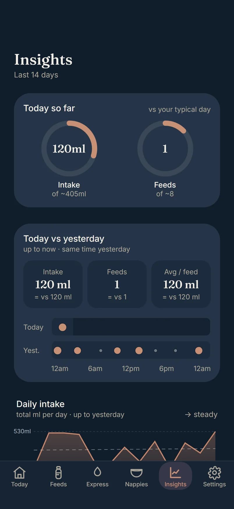Little Logbook's Insights for a demo family: today's intake and feeds against a typical day, today against yesterday, and two weeks of daily intake.
